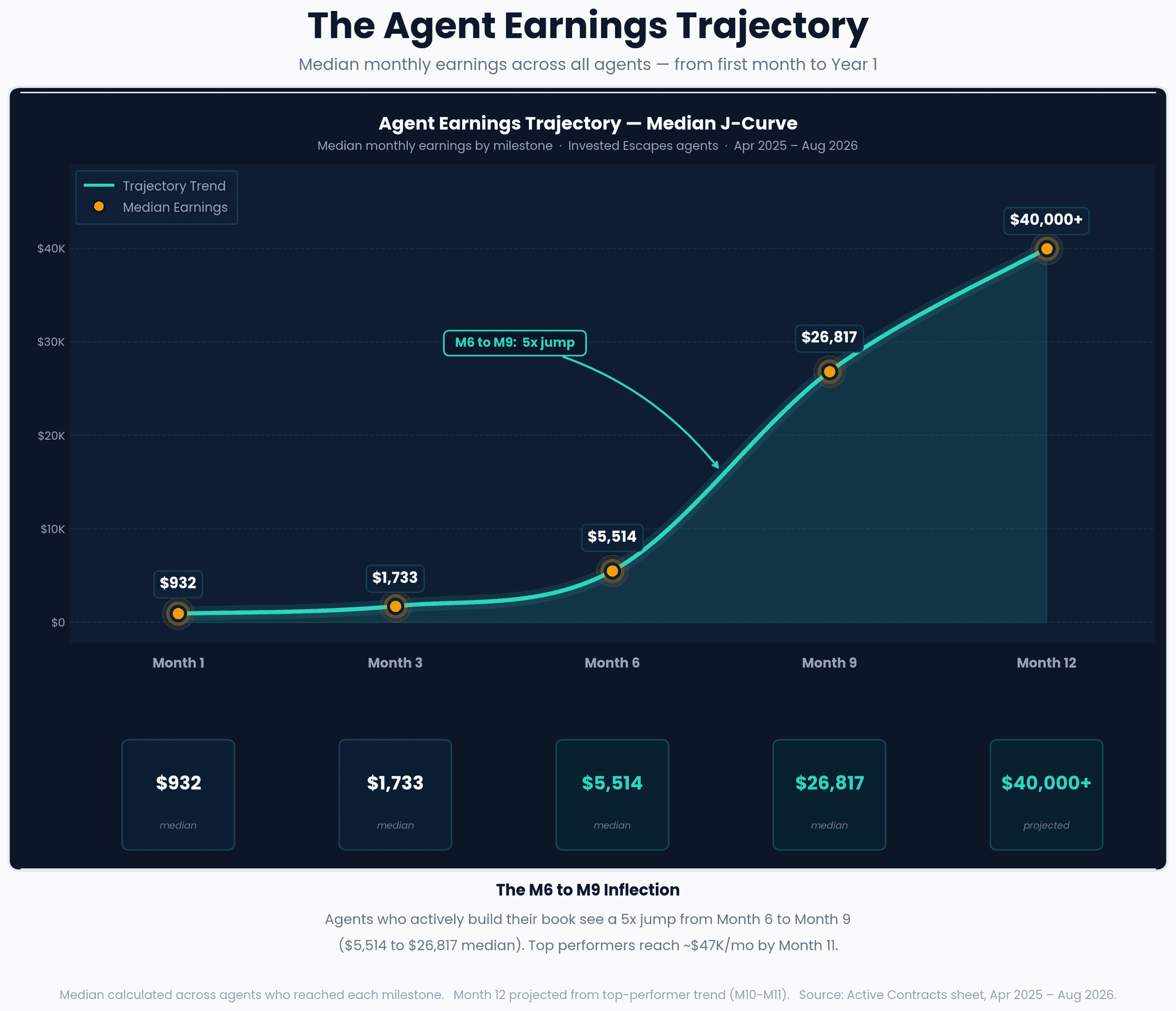 The Agent Earnings Trajectory — median monthly earnings from Month 1 to Month 12